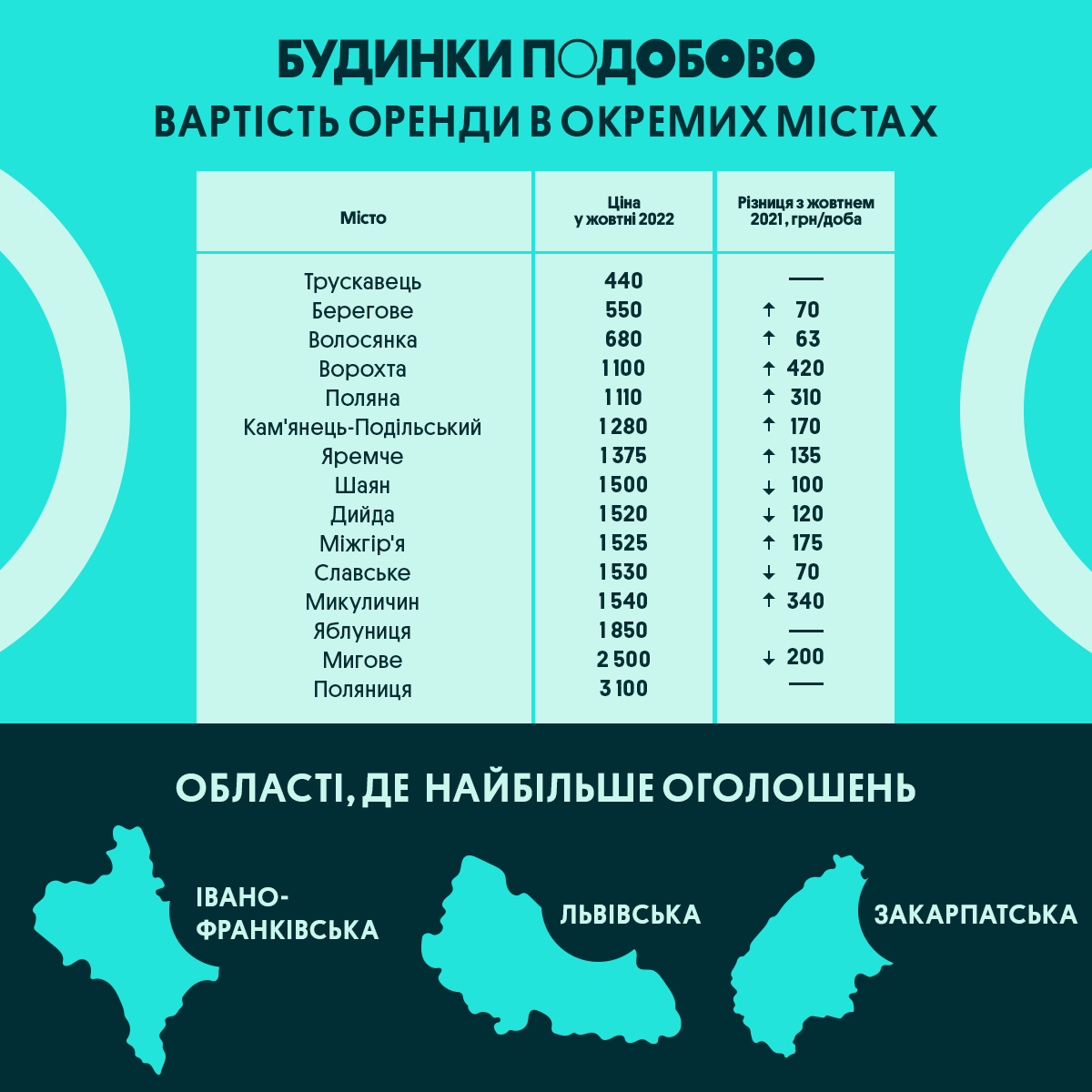 Аренда квартир и домов в Украине: сколько стоят сутки проживания